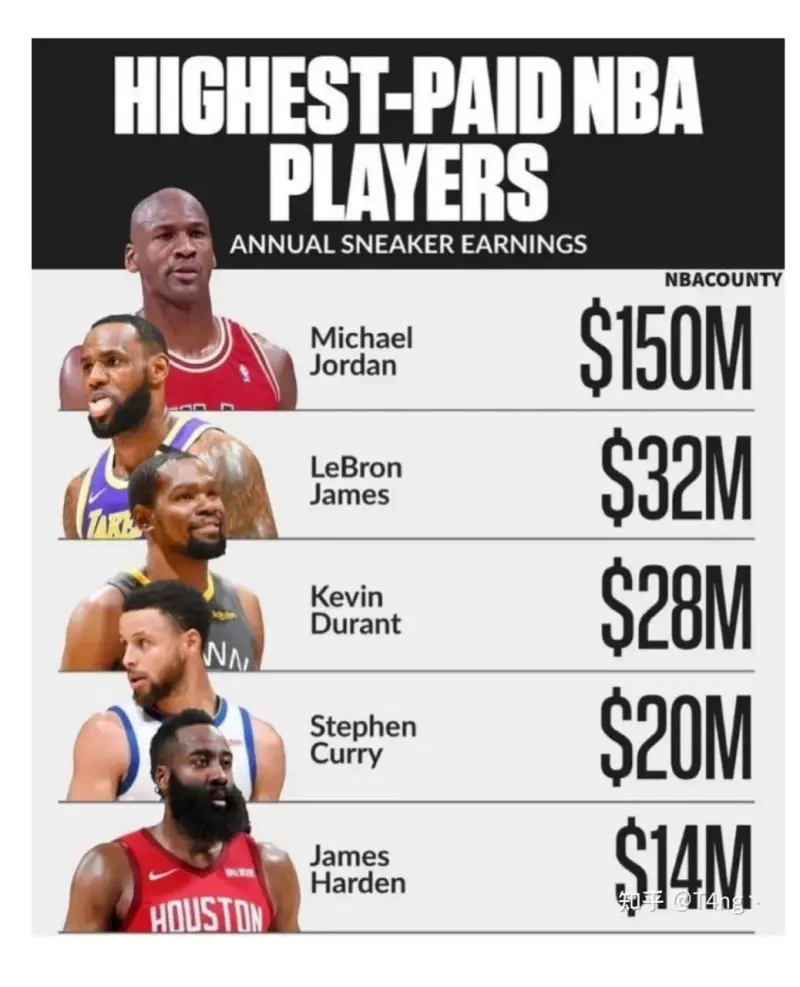 球员球鞋对比：谁穿的最贵？的简单介绍