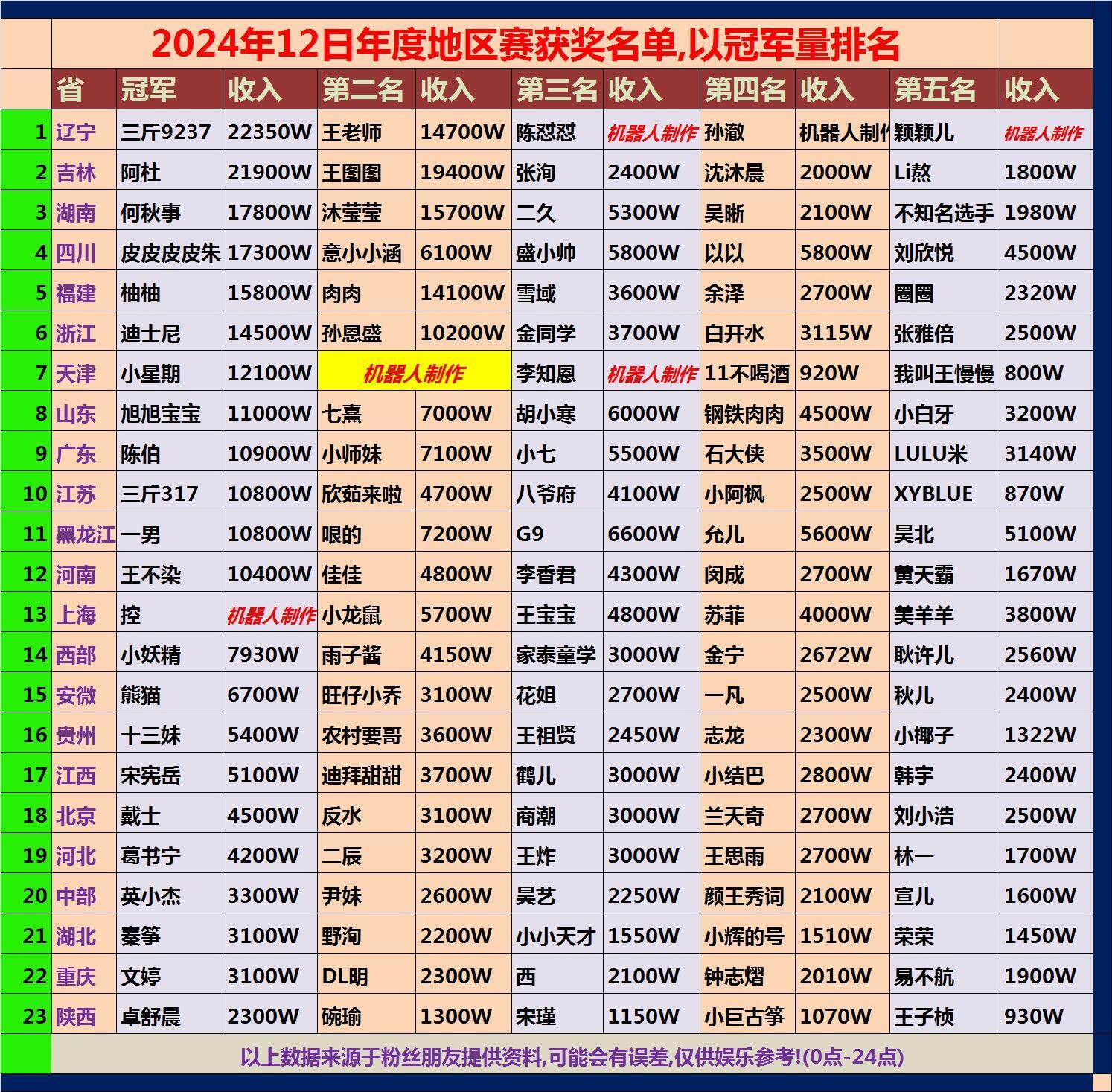 九游体育app-包含电竞主播收入榜：谁是最赚钱的游戏主播？的词条