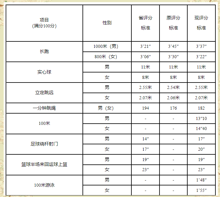九游体育入口-中考体育新政策详解