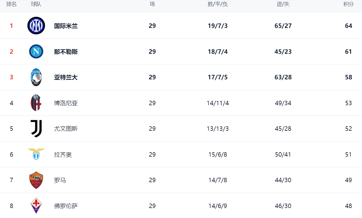 九游体育官方-意甲射手榜最新情况