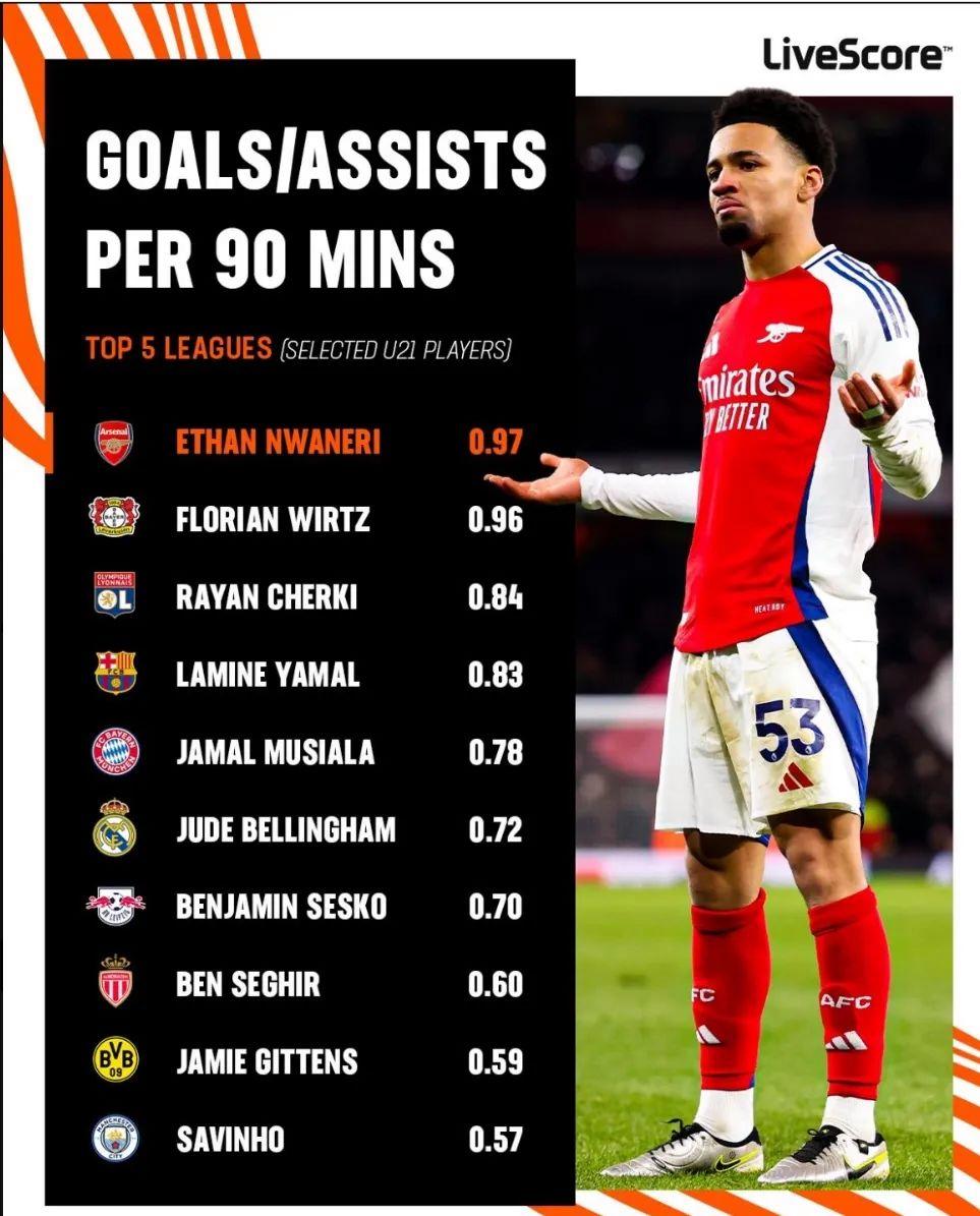 九游体育官方-球员效率值排行榜（含非进球数据）的简单介绍