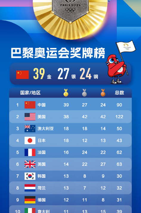 关于巴黎奥运会倒计时,中国代表团目标30金的信息 关于巴黎奥运会倒计时,中国代表团目标30金的信息