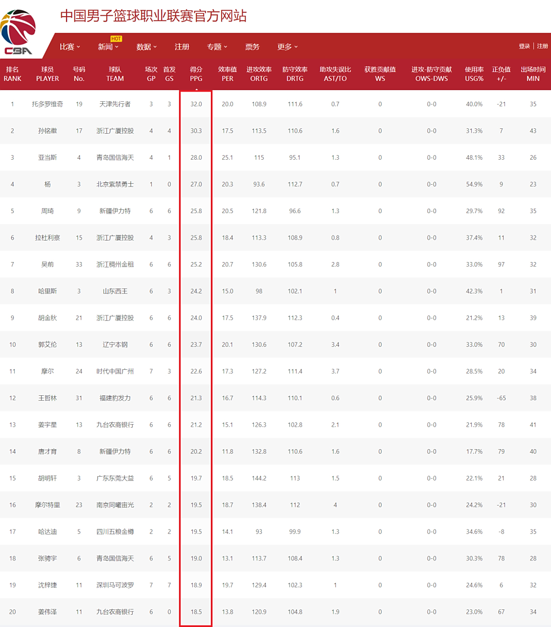九游娱乐体育-球员场均得分榜更新