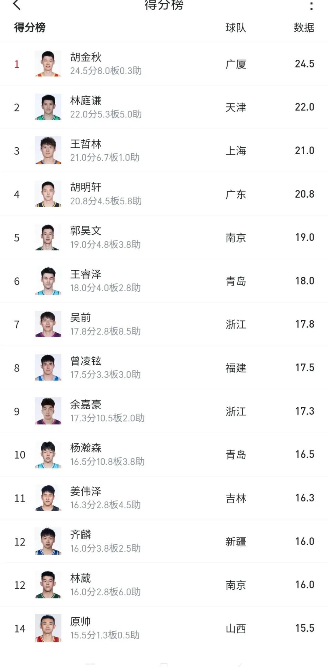 球员场均得分榜更新