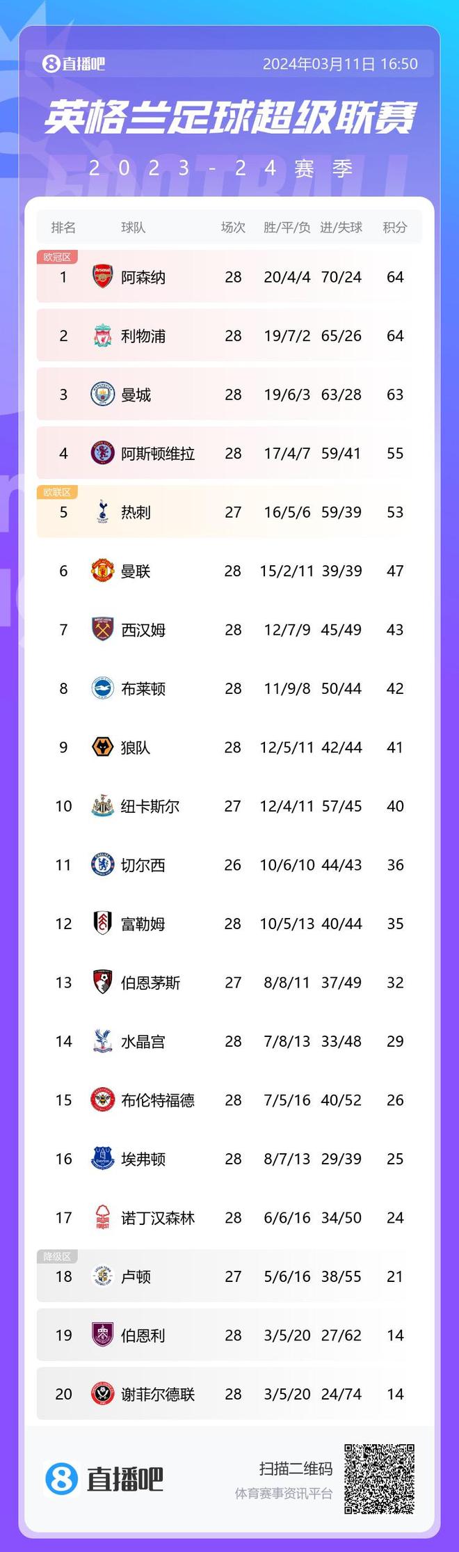 九游体育网-英超最新积分榜&射手榜出炉！