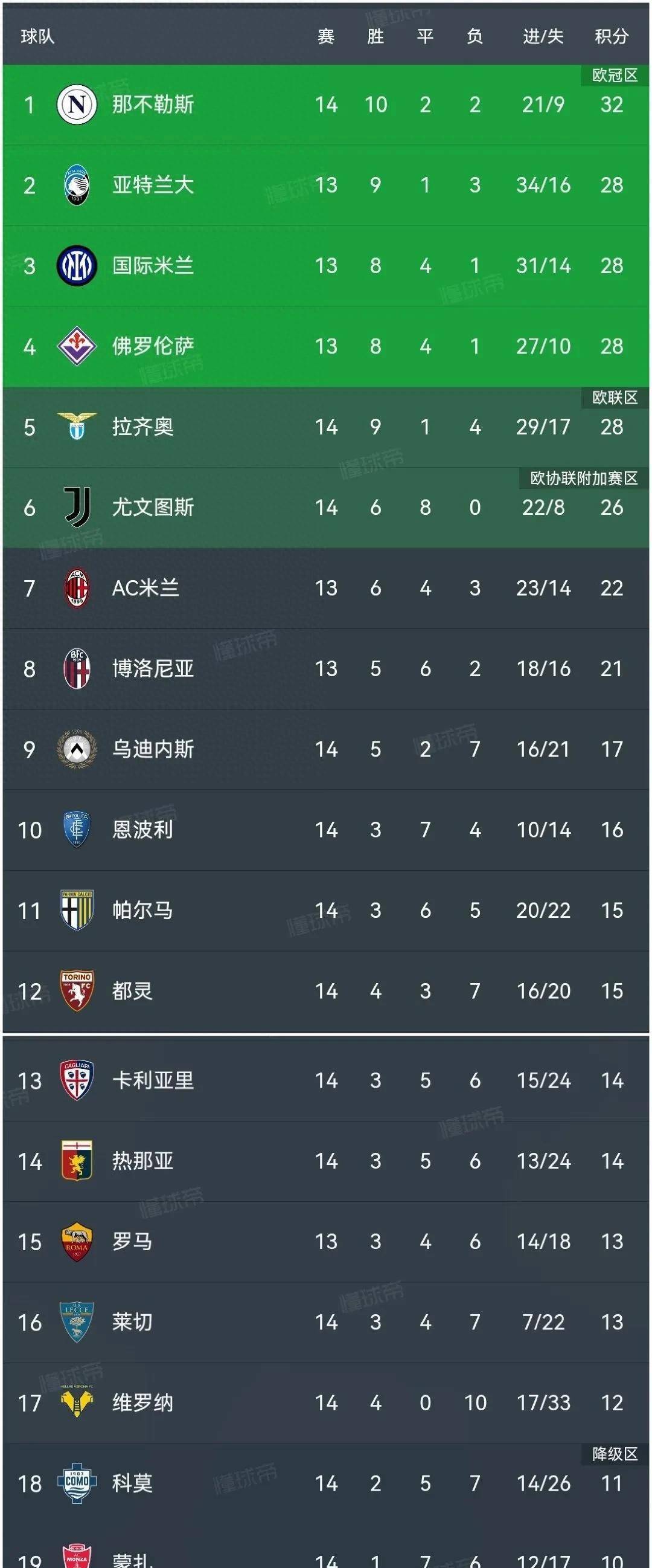 九游体育官方-意甲积分榜混战，冠军悬念依旧