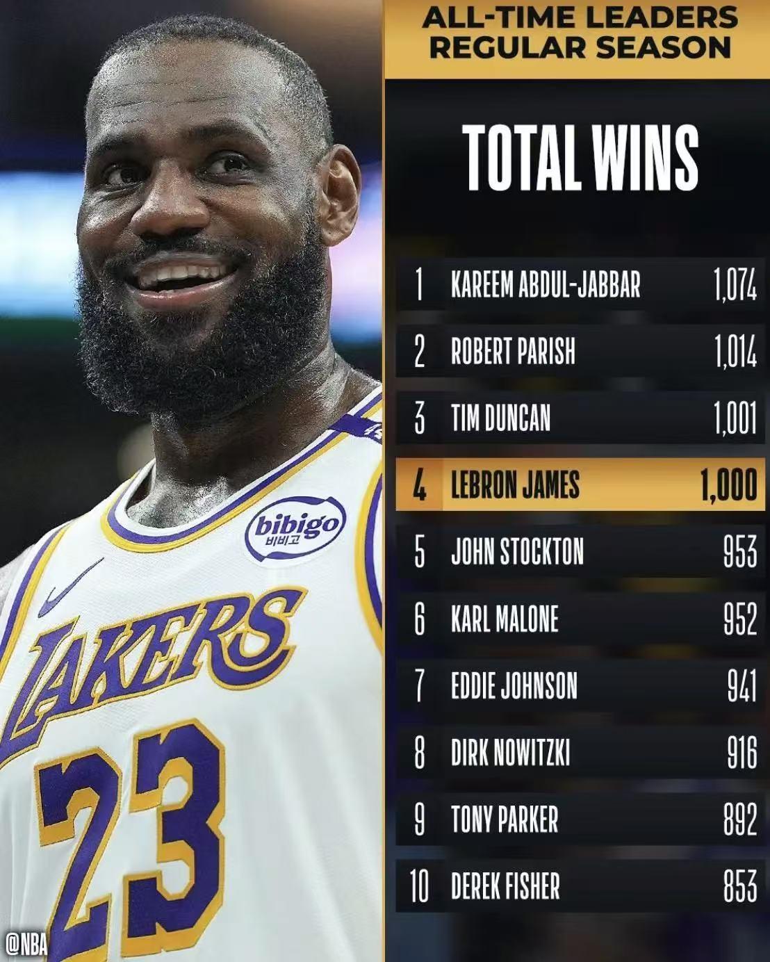 詹姆斯40岁仍砍30+，成NBA最年长30+球员的简单介绍